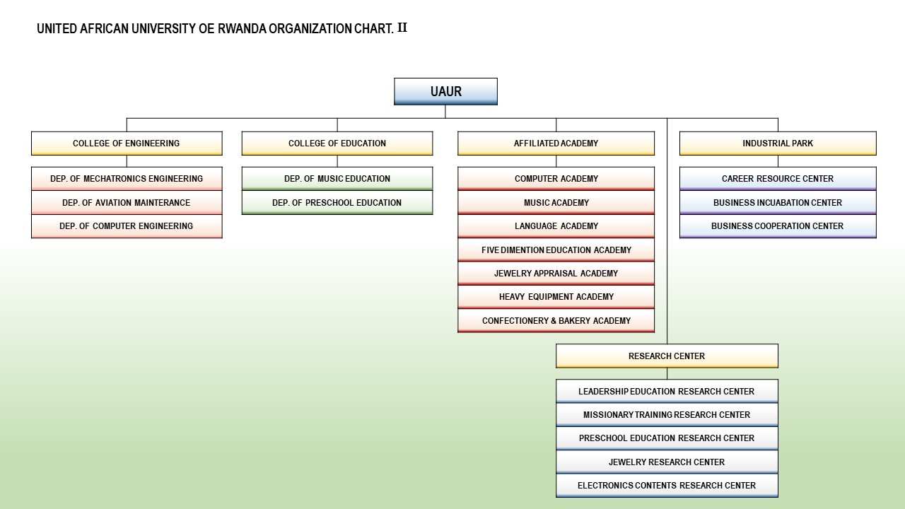 Organization Chart – United African University of Rwanda